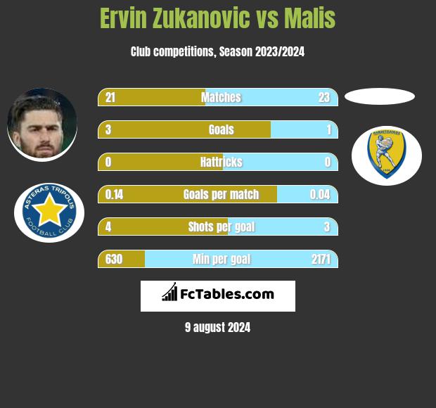 Ervin Zukanovic vs Malis h2h player stats