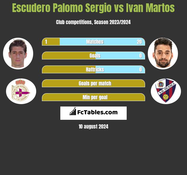 Escudero Palomo Sergio vs Ivan Martos h2h player stats