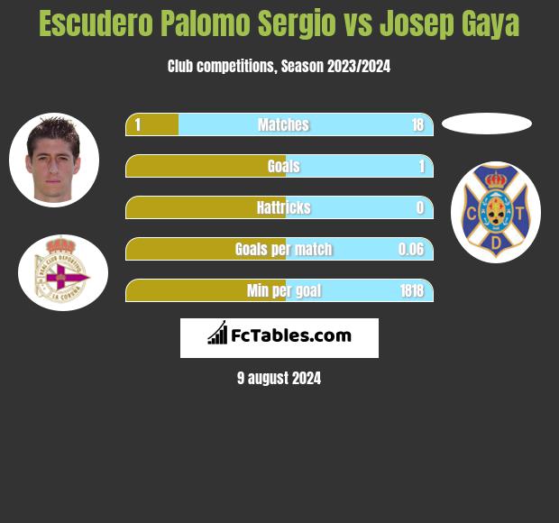 Escudero Palomo Sergio vs Josep Gaya h2h player stats