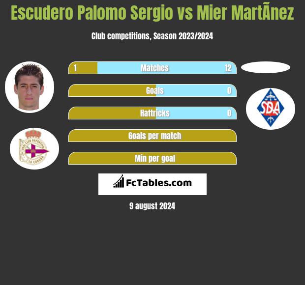 Escudero Palomo Sergio vs Mier MartÃ­nez h2h player stats