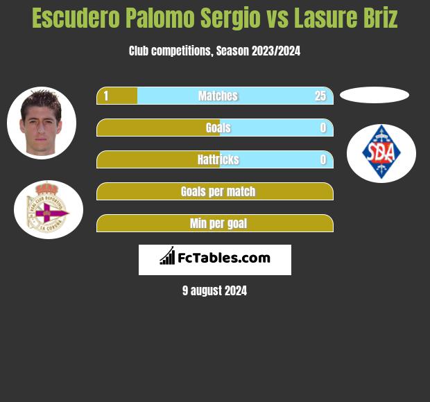 Escudero Palomo Sergio vs Lasure Briz h2h player stats