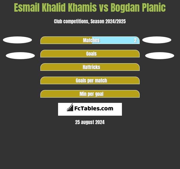 Esmail Khalid Khamis vs Bogdan Planic h2h player stats