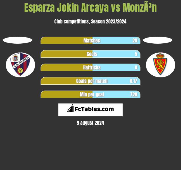 Esparza Jokin Arcaya vs MonzÃ³n h2h player stats