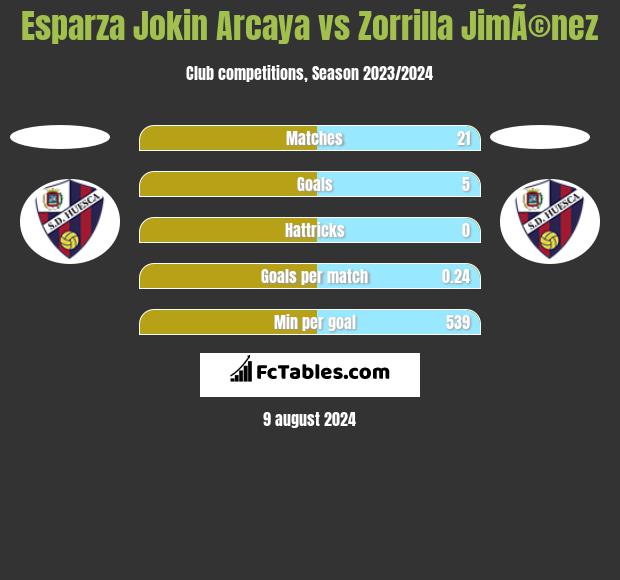 Esparza Jokin Arcaya vs Zorrilla JimÃ©nez h2h player stats