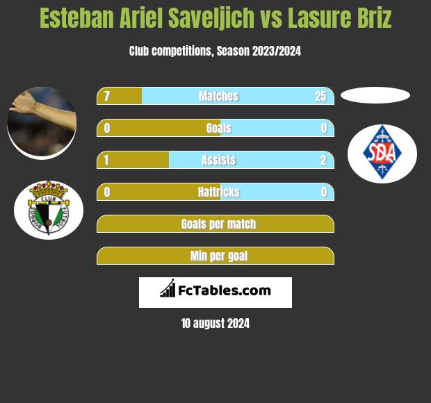 Esteban Ariel Saveljich vs Lasure Briz h2h player stats