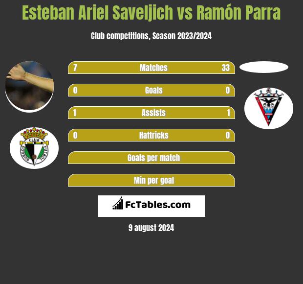 Esteban Ariel Saveljich vs Ramón Parra h2h player stats