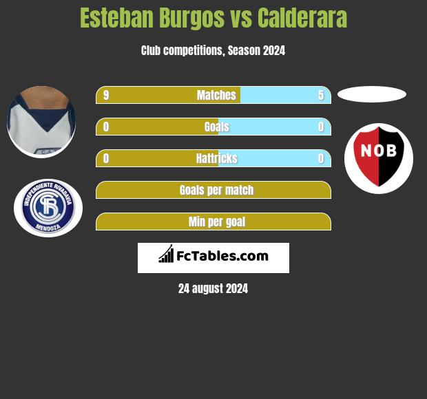 Esteban Burgos vs Calderara h2h player stats