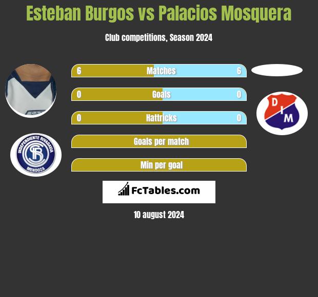 Esteban Burgos vs Palacios Mosquera h2h player stats