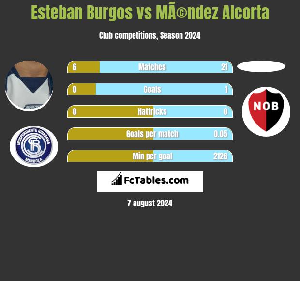 Esteban Burgos vs MÃ©ndez Alcorta h2h player stats