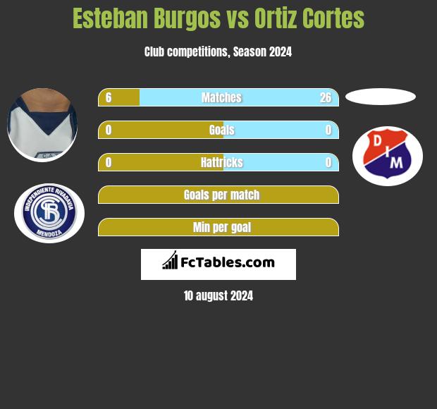 Esteban Burgos vs Ortiz Cortes h2h player stats