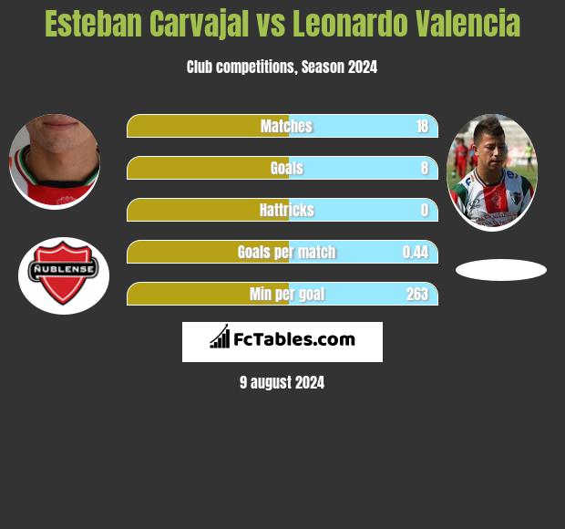 Esteban Carvajal vs Leonardo Valencia h2h player stats