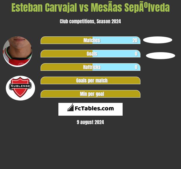 Esteban Carvajal vs MesÃ­as SepÃºlveda h2h player stats