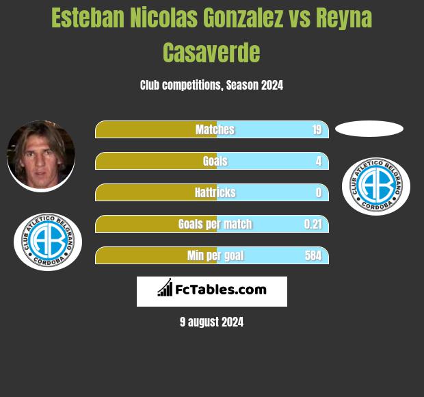 Esteban Nicolas Gonzalez vs Reyna Casaverde h2h player stats