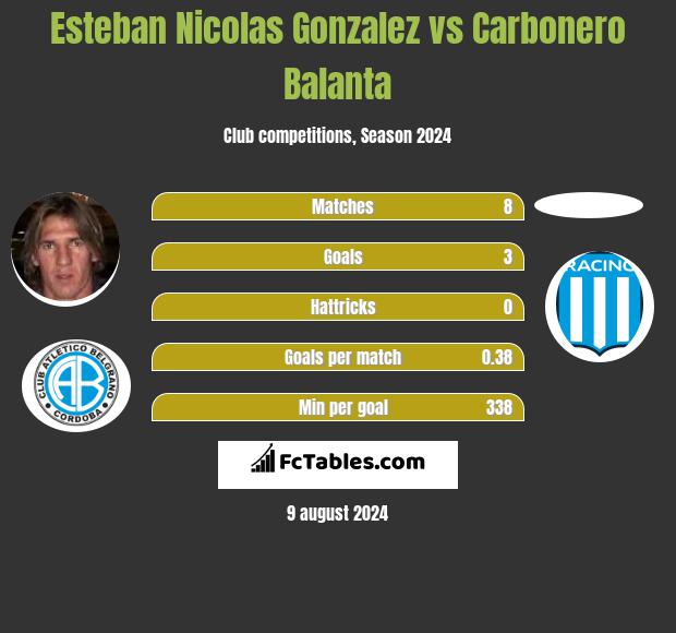 Esteban Nicolas Gonzalez vs Carbonero Balanta h2h player stats