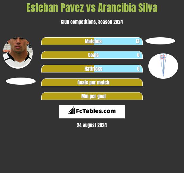 Esteban Pavez vs Arancibia Silva h2h player stats