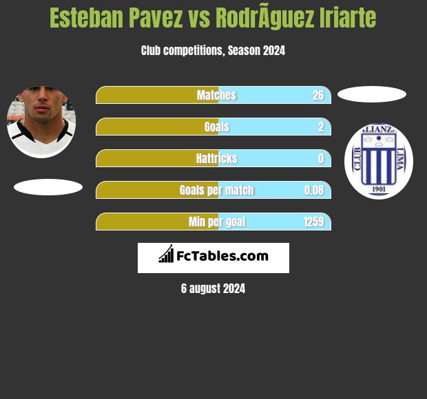 Esteban Pavez vs RodrÃ­guez Iriarte h2h player stats