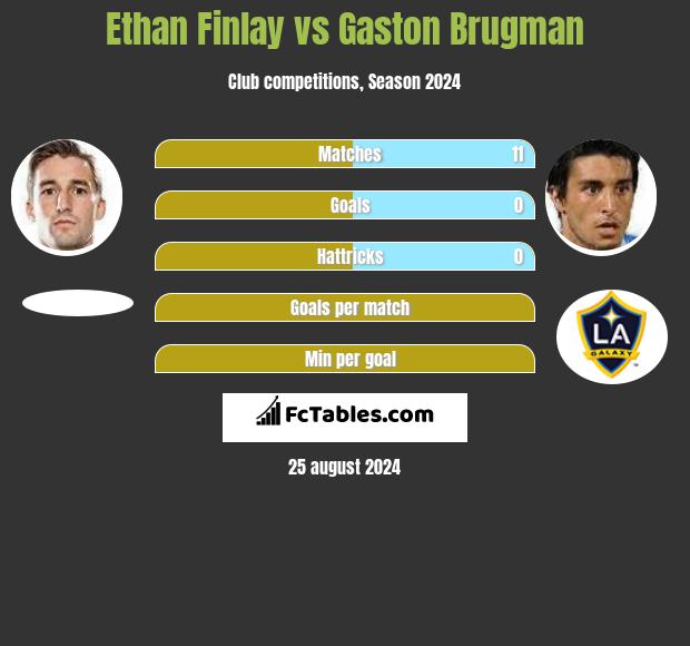 Ethan Finlay vs Gaston Brugman h2h player stats