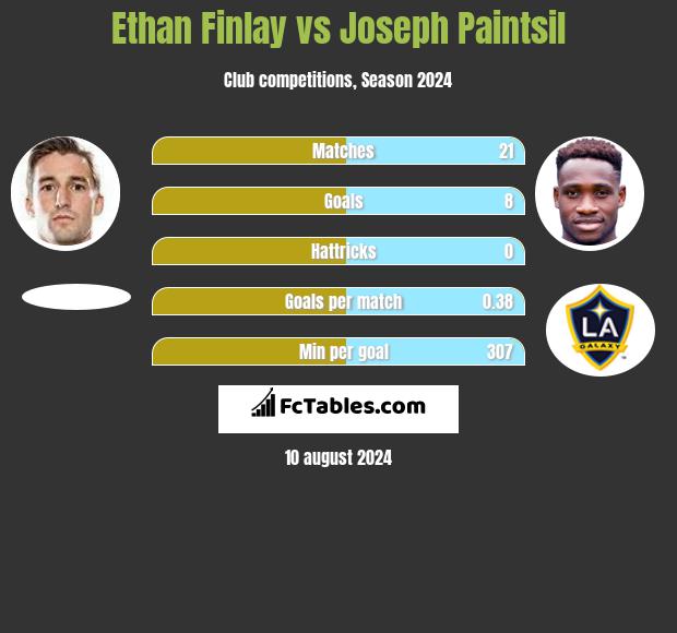 Ethan Finlay vs Joseph Paintsil h2h player stats