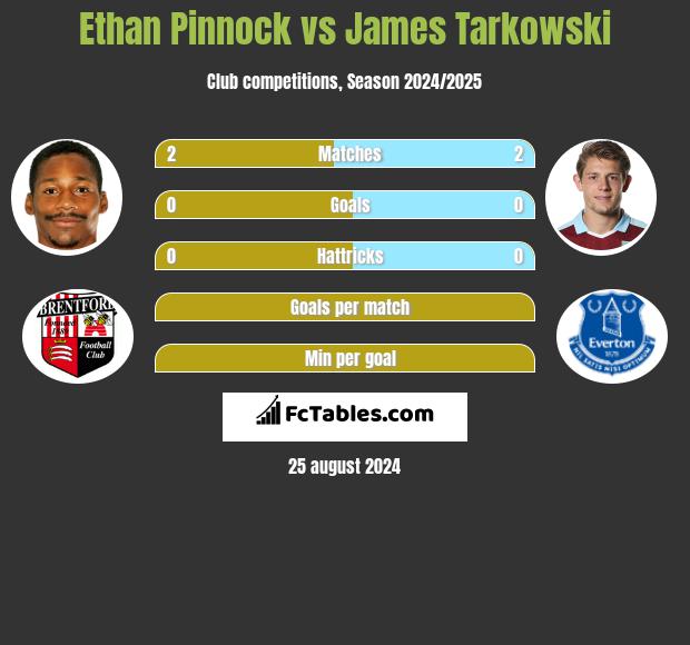 Ethan Pinnock vs James Tarkowski h2h player stats