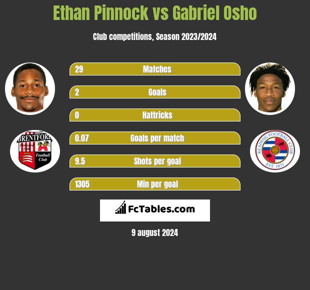 Ethan Pinnock vs Gabriel Osho h2h player stats