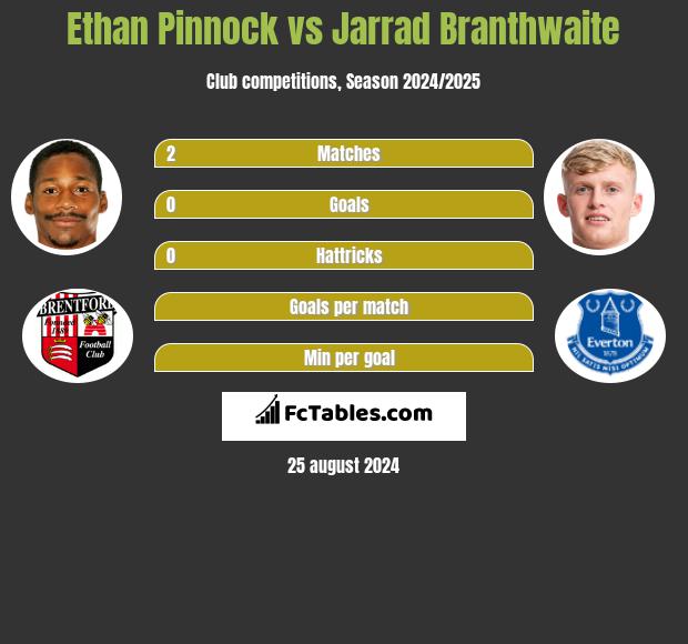 Ethan Pinnock vs Jarrad Branthwaite h2h player stats