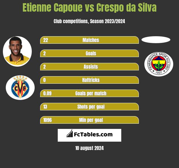 Etienne Capoue vs Crespo da Silva h2h player stats