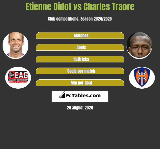 Etienne Didot vs Charles Traore h2h player stats