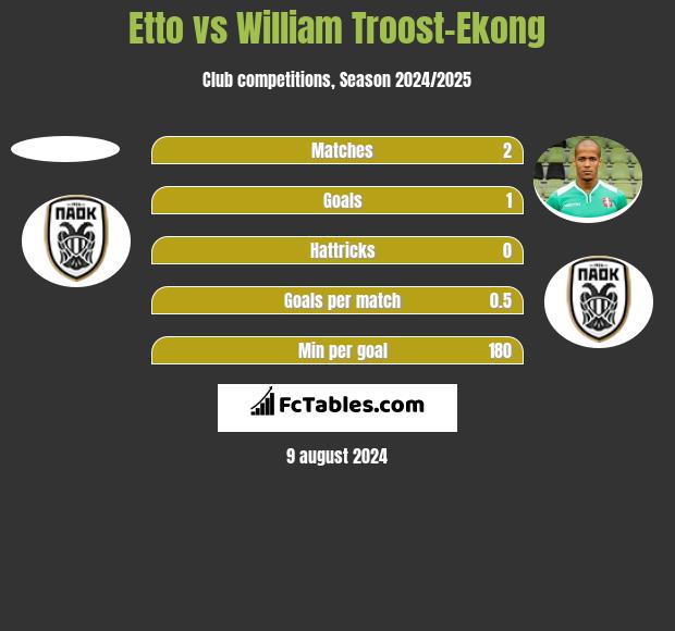 Etto vs William Troost-Ekong h2h player stats