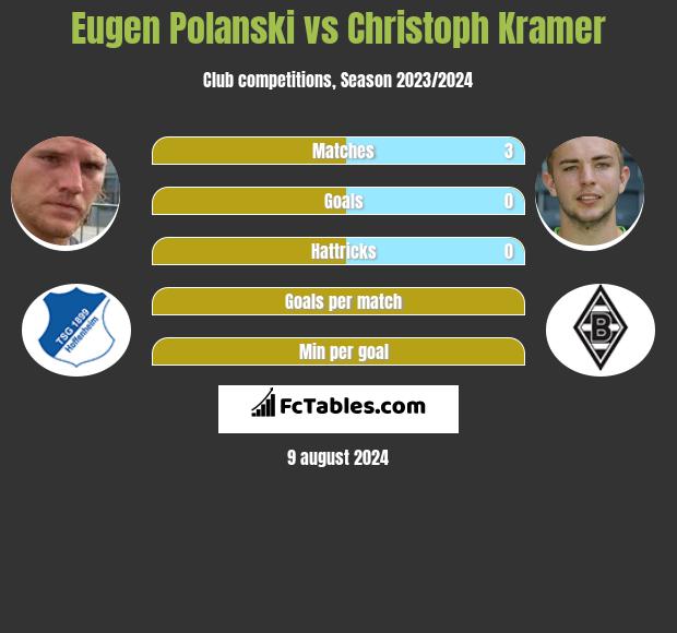 Eugen Polanski vs Christoph Kramer h2h player stats