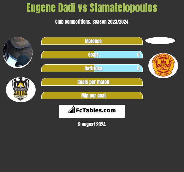 Eugene Dadi vs Stamatelopoulos h2h player stats