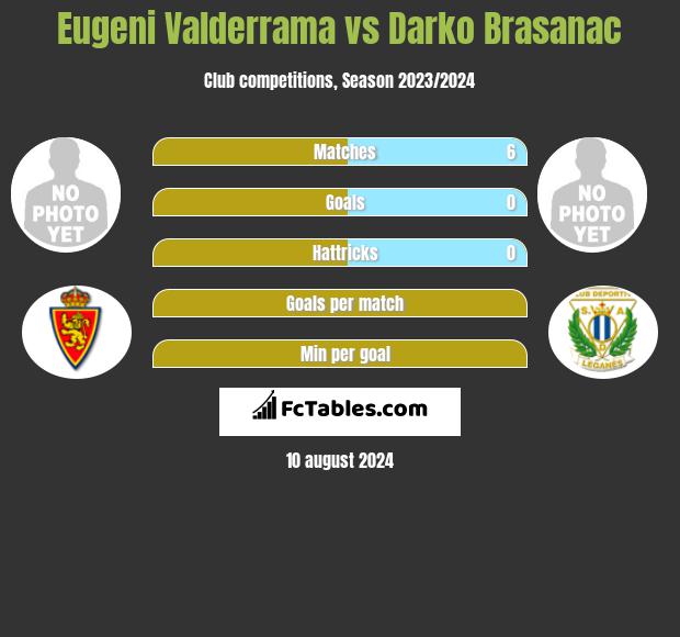 Eugeni Valderrama vs Darko Brasanac h2h player stats