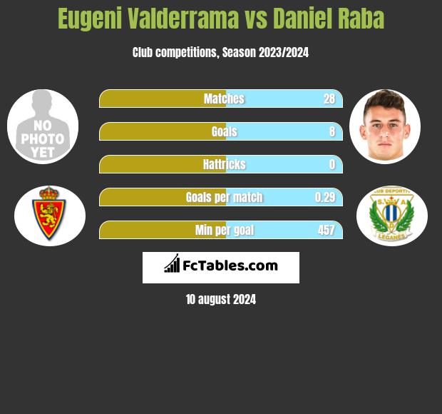 Eugeni Valderrama vs Daniel Raba h2h player stats