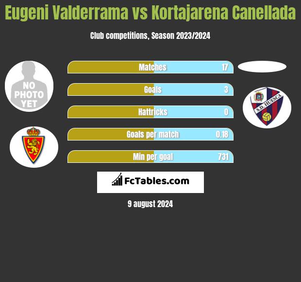 Eugeni Valderrama vs Kortajarena Canellada h2h player stats