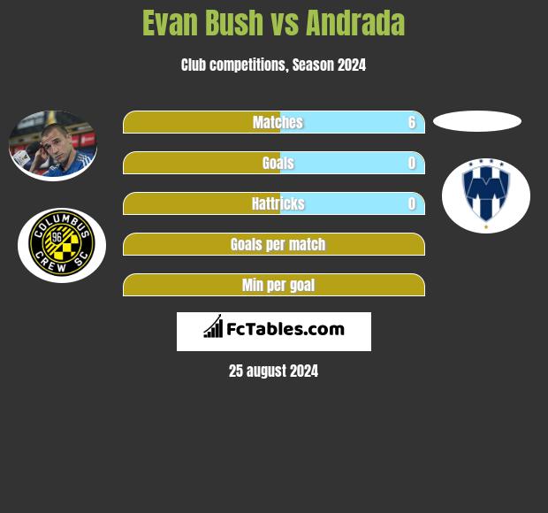 Evan Bush vs Andrada h2h player stats