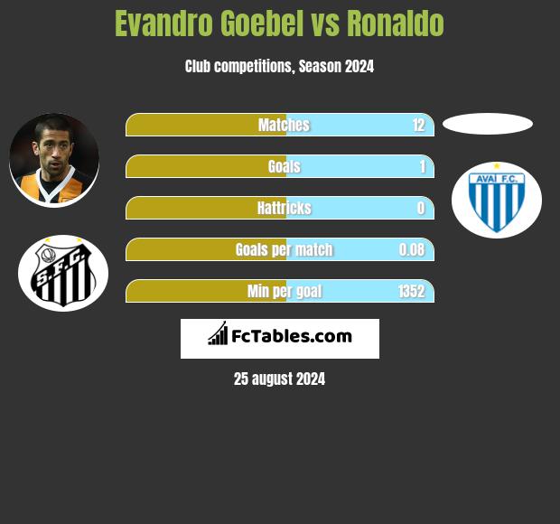 Evandro Goebel vs Ronaldo h2h player stats