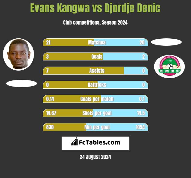 Evans Kangwa vs Djordje Denic h2h player stats