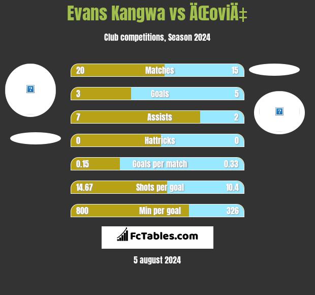 Evans Kangwa vs ÄŒoviÄ‡ h2h player stats