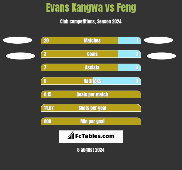 Evans Kangwa vs Feng h2h player stats