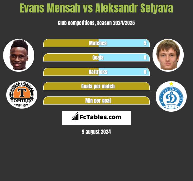 Evans Mensah vs Aleksandr Selyava h2h player stats