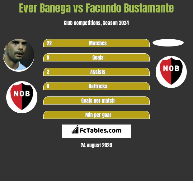 Ever Banega vs Facundo Bustamante h2h player stats