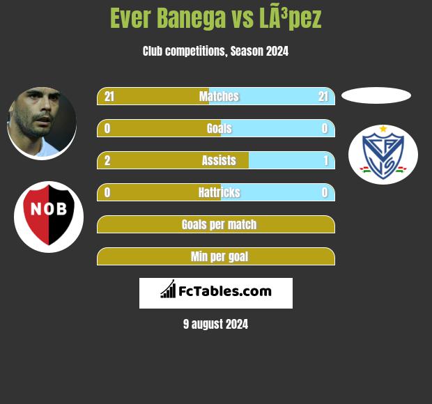 Ever Banega vs LÃ³pez h2h player stats