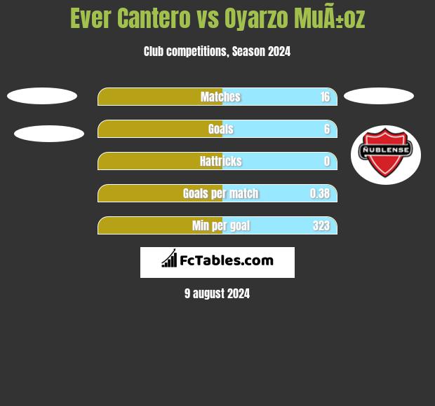 Ever Cantero vs Oyarzo MuÃ±oz h2h player stats