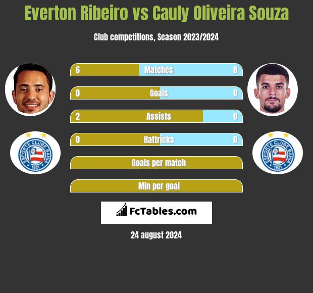 Everton Ribeiro vs Cauly Oliveira Souza h2h player stats