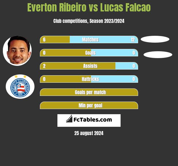 Everton Ribeiro vs Lucas Falcao h2h player stats