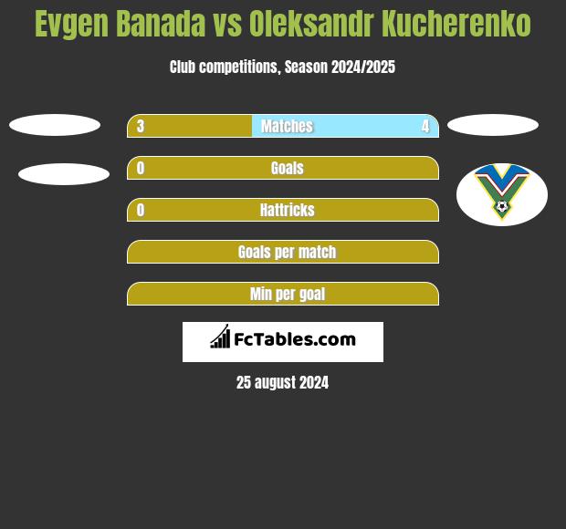 Evgen Banada vs Oleksandr Kucherenko h2h player stats