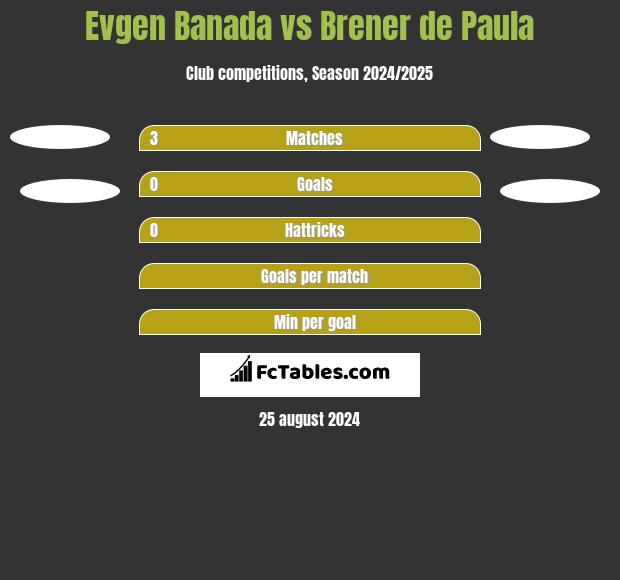 Evgen Banada vs Brener de Paula h2h player stats