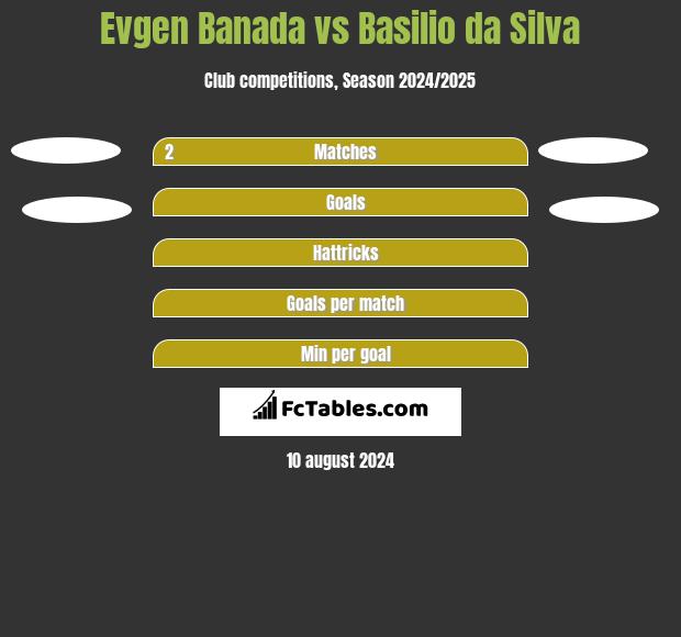 Evgen Banada vs Basilio da Silva h2h player stats