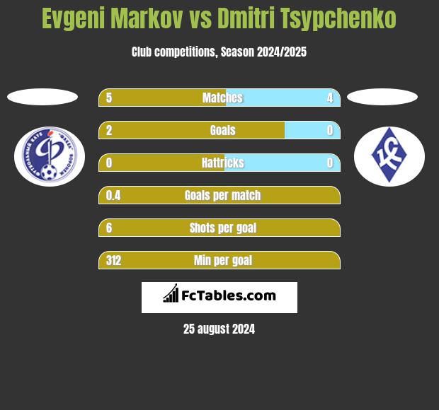 Evgeni Markov vs Dmitri Tsypchenko h2h player stats