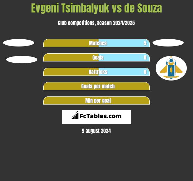 Evgeni Tsimbalyuk vs de Souza h2h player stats