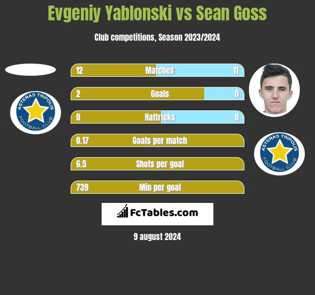 Evgeniy Yablonski vs Sean Goss h2h player stats